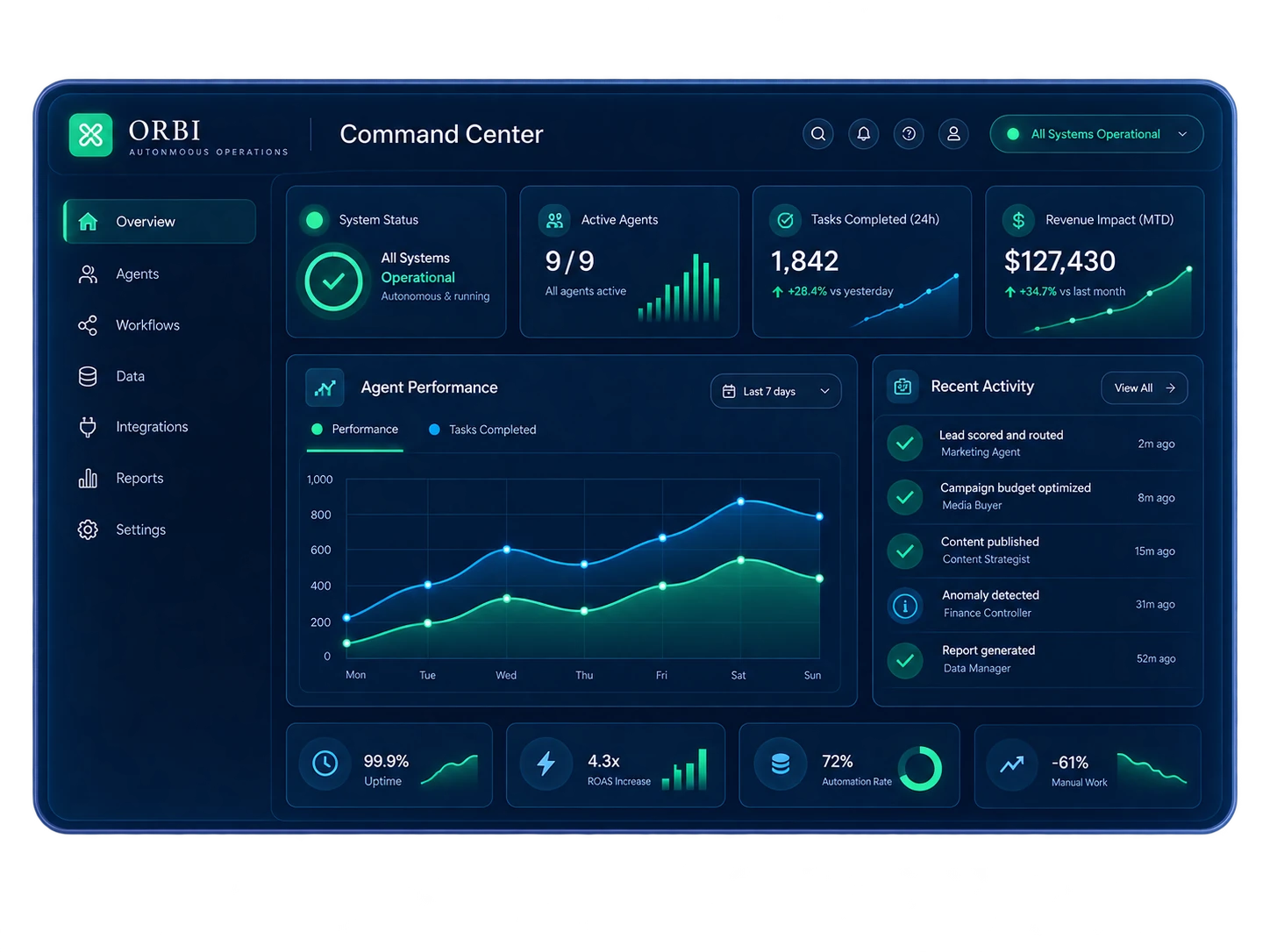 Illustrative ORBI interface reference showing status, agents, and workflow panels